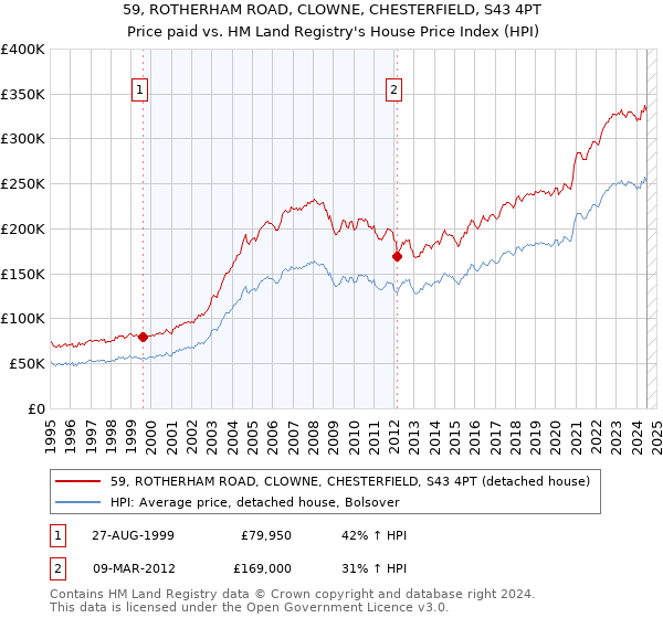 59, ROTHERHAM ROAD, CLOWNE, CHESTERFIELD, S43 4PT: Price paid vs HM Land Registry's House Price Index