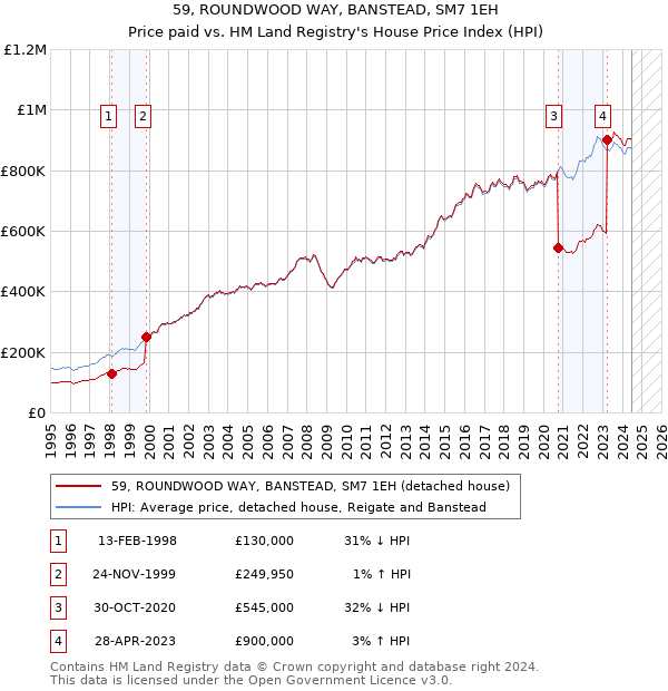 59, ROUNDWOOD WAY, BANSTEAD, SM7 1EH: Price paid vs HM Land Registry's House Price Index