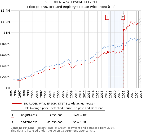 59, RUDEN WAY, EPSOM, KT17 3LL: Price paid vs HM Land Registry's House Price Index