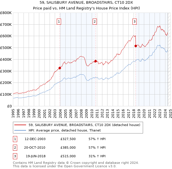 59, SALISBURY AVENUE, BROADSTAIRS, CT10 2DX: Price paid vs HM Land Registry's House Price Index