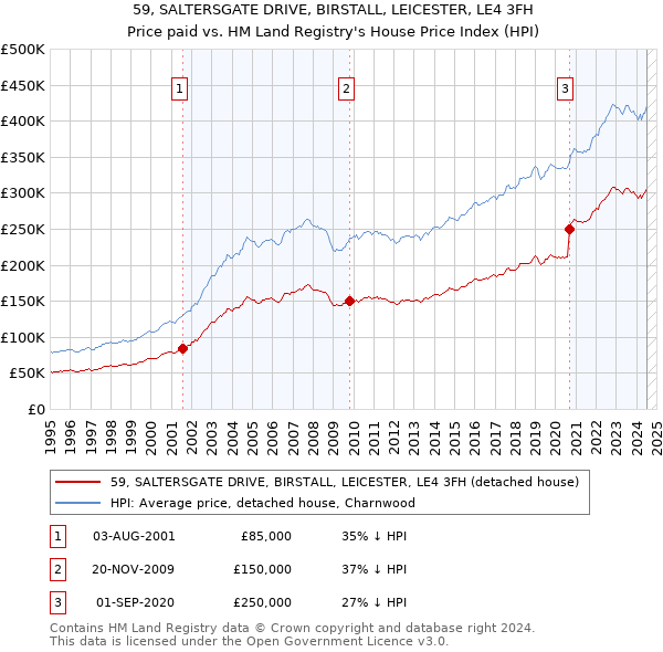 59, SALTERSGATE DRIVE, BIRSTALL, LEICESTER, LE4 3FH: Price paid vs HM Land Registry's House Price Index