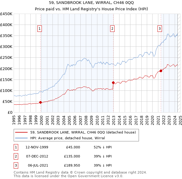 59, SANDBROOK LANE, WIRRAL, CH46 0QQ: Price paid vs HM Land Registry's House Price Index