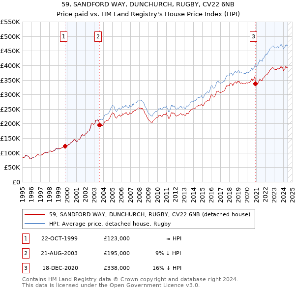 59, SANDFORD WAY, DUNCHURCH, RUGBY, CV22 6NB: Price paid vs HM Land Registry's House Price Index