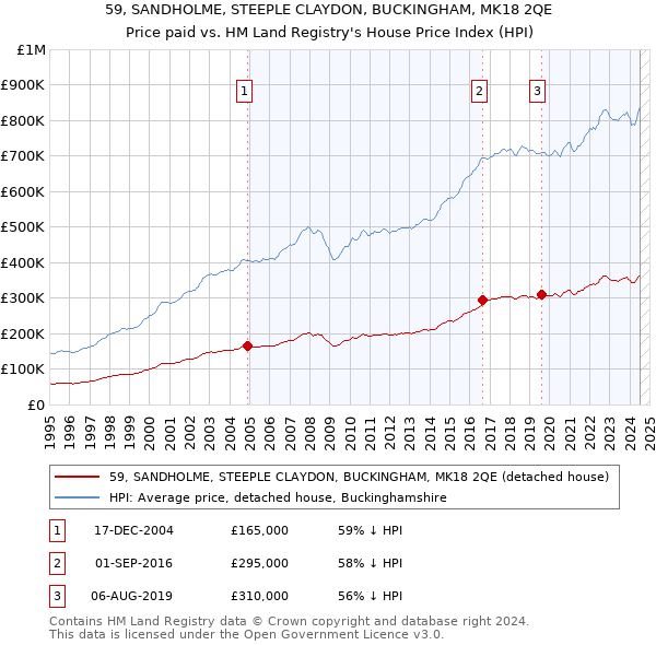 59, SANDHOLME, STEEPLE CLAYDON, BUCKINGHAM, MK18 2QE: Price paid vs HM Land Registry's House Price Index