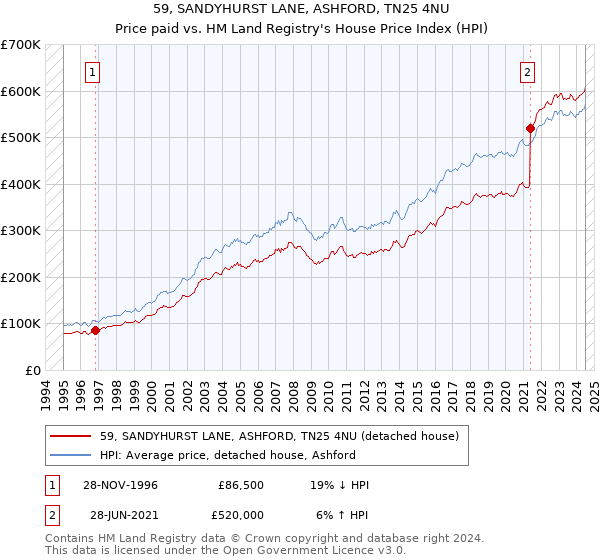 59, SANDYHURST LANE, ASHFORD, TN25 4NU: Price paid vs HM Land Registry's House Price Index