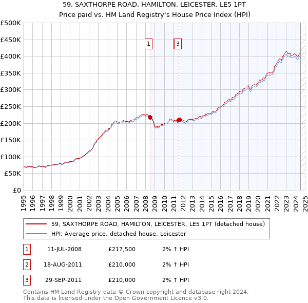 59, SAXTHORPE ROAD, HAMILTON, LEICESTER, LE5 1PT: Price paid vs HM Land Registry's House Price Index