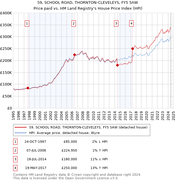 59, SCHOOL ROAD, THORNTON-CLEVELEYS, FY5 5AW: Price paid vs HM Land Registry's House Price Index