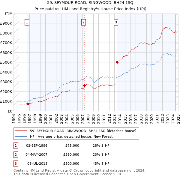 59, SEYMOUR ROAD, RINGWOOD, BH24 1SQ: Price paid vs HM Land Registry's House Price Index