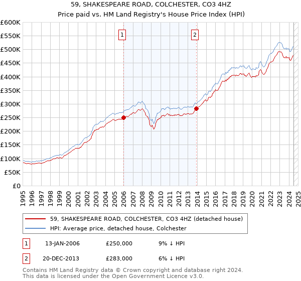 59, SHAKESPEARE ROAD, COLCHESTER, CO3 4HZ: Price paid vs HM Land Registry's House Price Index