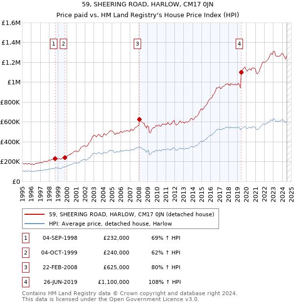 59, SHEERING ROAD, HARLOW, CM17 0JN: Price paid vs HM Land Registry's House Price Index