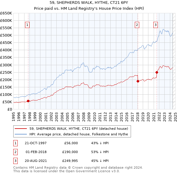 59, SHEPHERDS WALK, HYTHE, CT21 6PY: Price paid vs HM Land Registry's House Price Index