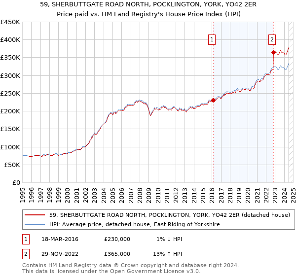 59, SHERBUTTGATE ROAD NORTH, POCKLINGTON, YORK, YO42 2ER: Price paid vs HM Land Registry's House Price Index