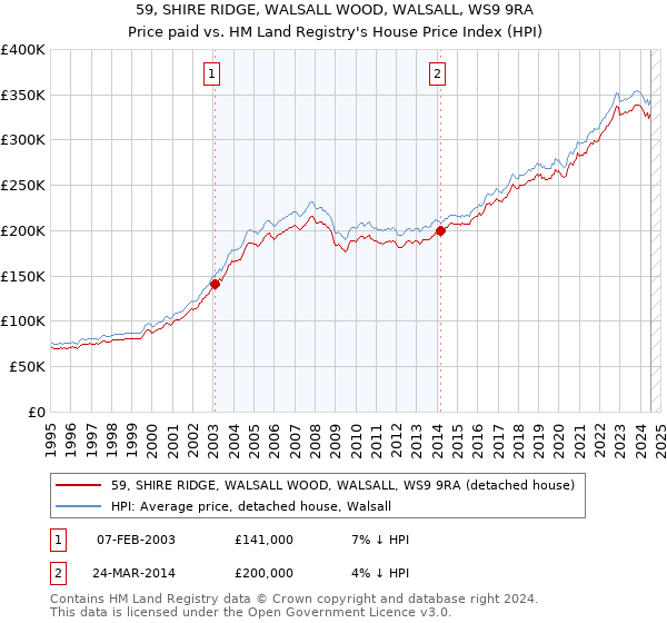 59, SHIRE RIDGE, WALSALL WOOD, WALSALL, WS9 9RA: Price paid vs HM Land Registry's House Price Index