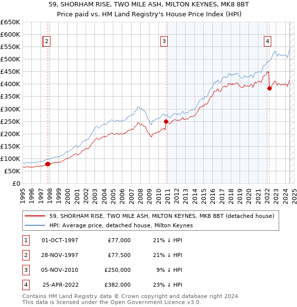 59, SHORHAM RISE, TWO MILE ASH, MILTON KEYNES, MK8 8BT: Price paid vs HM Land Registry's House Price Index