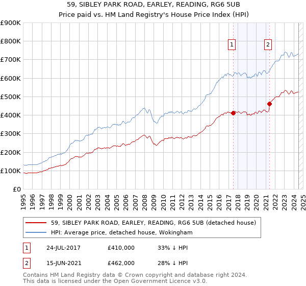 59, SIBLEY PARK ROAD, EARLEY, READING, RG6 5UB: Price paid vs HM Land Registry's House Price Index