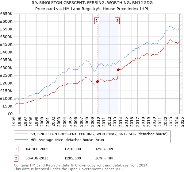 59, SINGLETON CRESCENT, FERRING, WORTHING, BN12 5DG: Price paid vs HM Land Registry's House Price Index