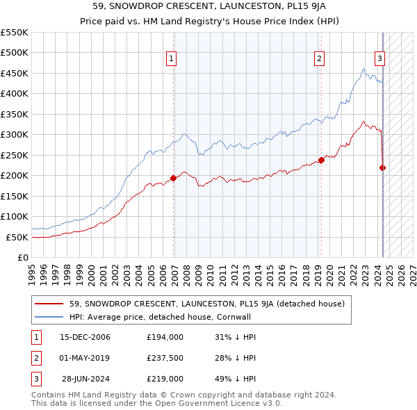 59, SNOWDROP CRESCENT, LAUNCESTON, PL15 9JA: Price paid vs HM Land Registry's House Price Index