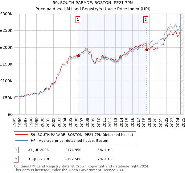 59, SOUTH PARADE, BOSTON, PE21 7PN: Price paid vs HM Land Registry's House Price Index