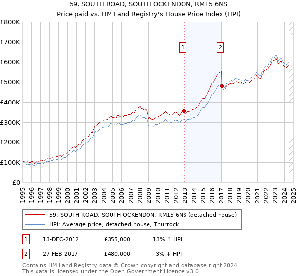 59, SOUTH ROAD, SOUTH OCKENDON, RM15 6NS: Price paid vs HM Land Registry's House Price Index