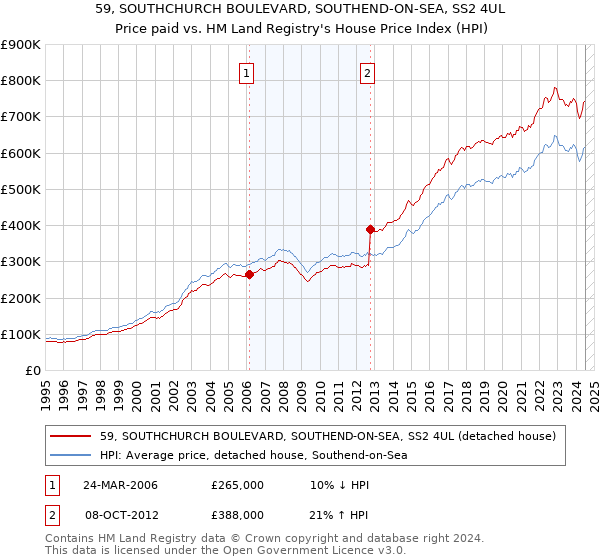 59, SOUTHCHURCH BOULEVARD, SOUTHEND-ON-SEA, SS2 4UL: Price paid vs HM Land Registry's House Price Index