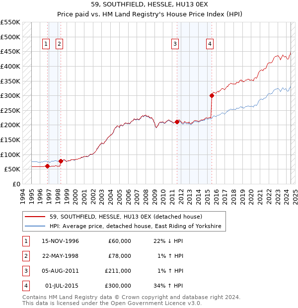 59, SOUTHFIELD, HESSLE, HU13 0EX: Price paid vs HM Land Registry's House Price Index