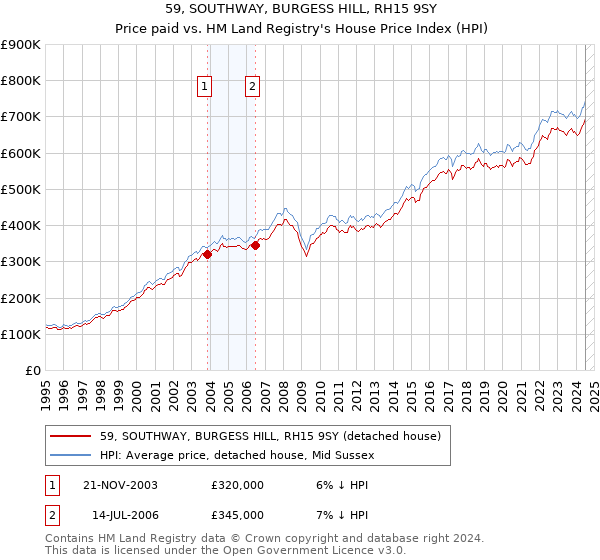 59, SOUTHWAY, BURGESS HILL, RH15 9SY: Price paid vs HM Land Registry's House Price Index