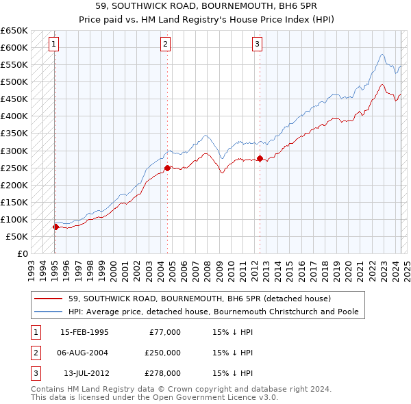 59, SOUTHWICK ROAD, BOURNEMOUTH, BH6 5PR: Price paid vs HM Land Registry's House Price Index