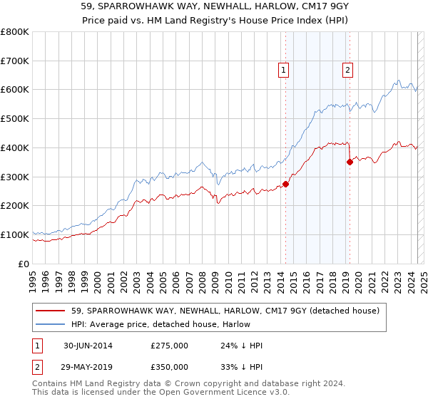 59, SPARROWHAWK WAY, NEWHALL, HARLOW, CM17 9GY: Price paid vs HM Land Registry's House Price Index