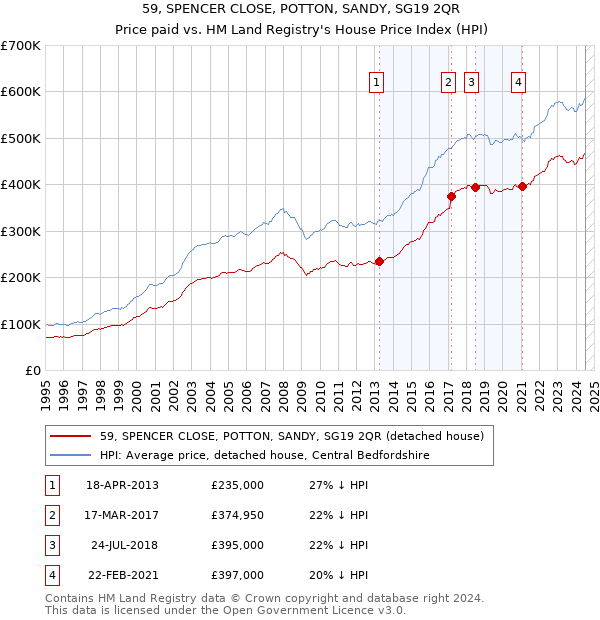 59, SPENCER CLOSE, POTTON, SANDY, SG19 2QR: Price paid vs HM Land Registry's House Price Index