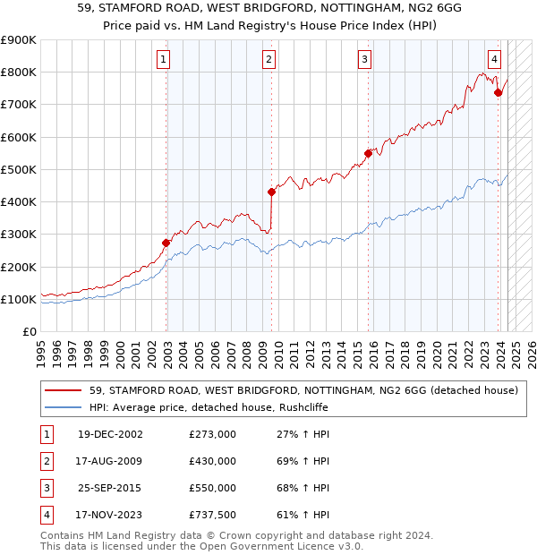 59, STAMFORD ROAD, WEST BRIDGFORD, NOTTINGHAM, NG2 6GG: Price paid vs HM Land Registry's House Price Index