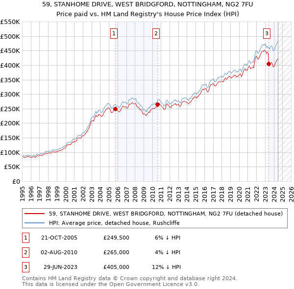 59, STANHOME DRIVE, WEST BRIDGFORD, NOTTINGHAM, NG2 7FU: Price paid vs HM Land Registry's House Price Index