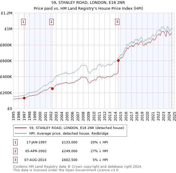 59, STANLEY ROAD, LONDON, E18 2NR: Price paid vs HM Land Registry's House Price Index