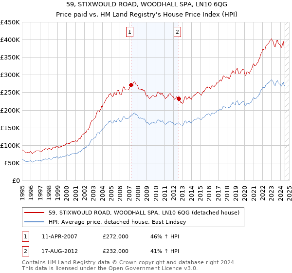 59, STIXWOULD ROAD, WOODHALL SPA, LN10 6QG: Price paid vs HM Land Registry's House Price Index