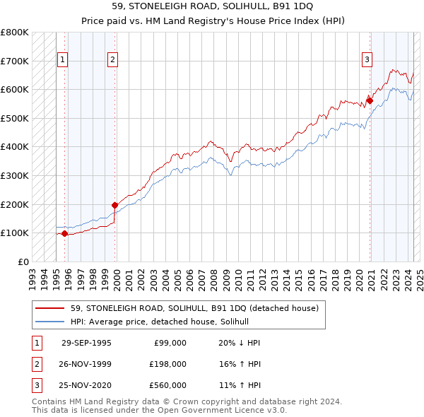 59, STONELEIGH ROAD, SOLIHULL, B91 1DQ: Price paid vs HM Land Registry's House Price Index