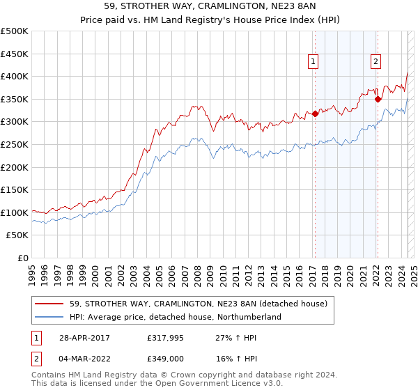 59, STROTHER WAY, CRAMLINGTON, NE23 8AN: Price paid vs HM Land Registry's House Price Index