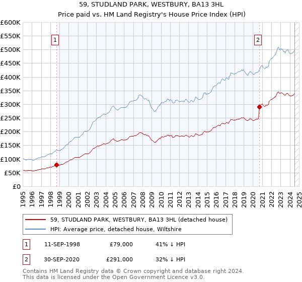 59, STUDLAND PARK, WESTBURY, BA13 3HL: Price paid vs HM Land Registry's House Price Index