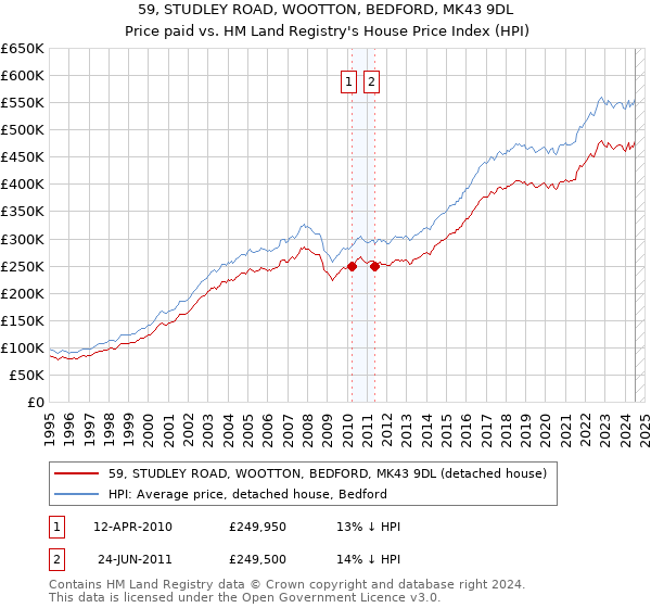 59, STUDLEY ROAD, WOOTTON, BEDFORD, MK43 9DL: Price paid vs HM Land Registry's House Price Index