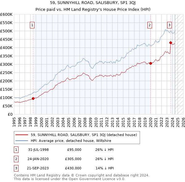 59, SUNNYHILL ROAD, SALISBURY, SP1 3QJ: Price paid vs HM Land Registry's House Price Index