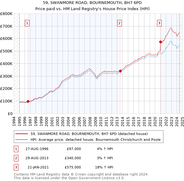 59, SWANMORE ROAD, BOURNEMOUTH, BH7 6PD: Price paid vs HM Land Registry's House Price Index