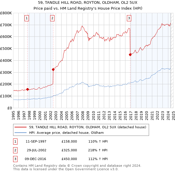 59, TANDLE HILL ROAD, ROYTON, OLDHAM, OL2 5UX: Price paid vs HM Land Registry's House Price Index