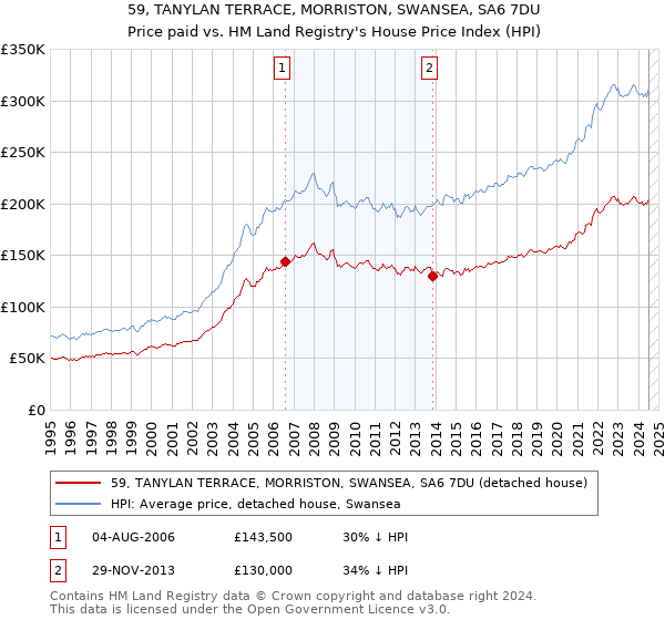 59, TANYLAN TERRACE, MORRISTON, SWANSEA, SA6 7DU: Price paid vs HM Land Registry's House Price Index