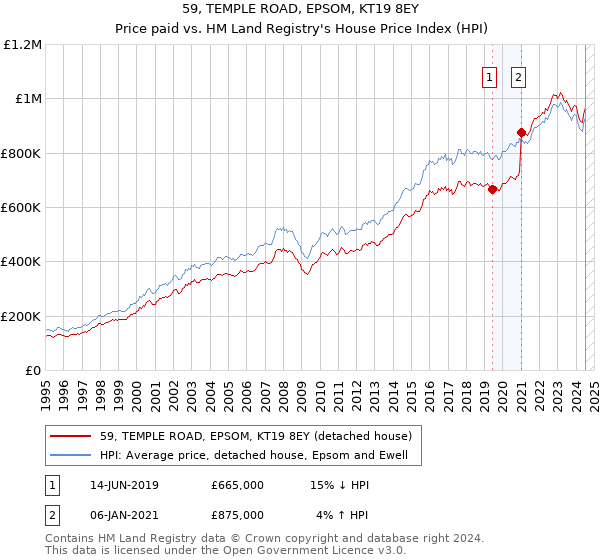 59, TEMPLE ROAD, EPSOM, KT19 8EY: Price paid vs HM Land Registry's House Price Index