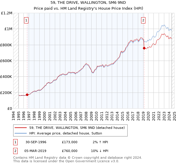 59, THE DRIVE, WALLINGTON, SM6 9ND: Price paid vs HM Land Registry's House Price Index