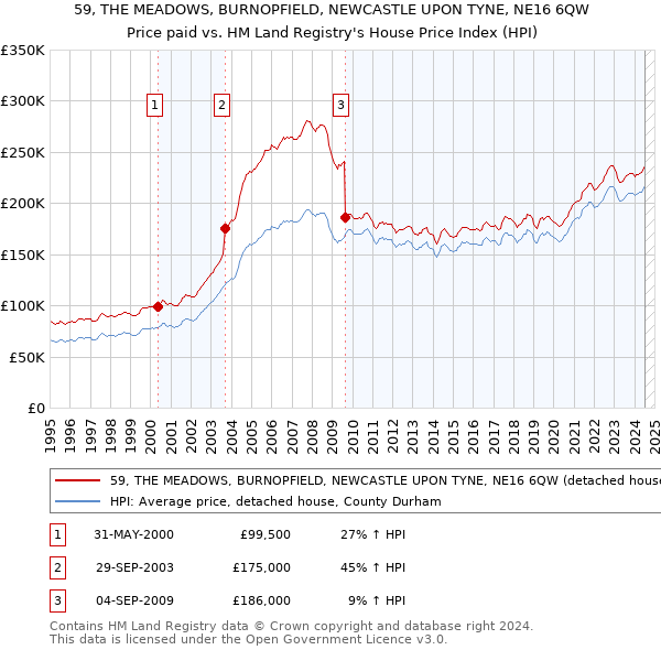 59, THE MEADOWS, BURNOPFIELD, NEWCASTLE UPON TYNE, NE16 6QW: Price paid vs HM Land Registry's House Price Index