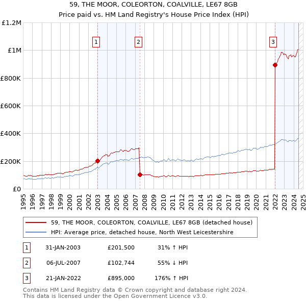 59, THE MOOR, COLEORTON, COALVILLE, LE67 8GB: Price paid vs HM Land Registry's House Price Index