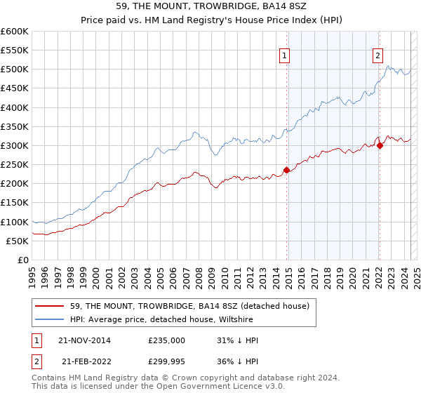 59, THE MOUNT, TROWBRIDGE, BA14 8SZ: Price paid vs HM Land Registry's House Price Index