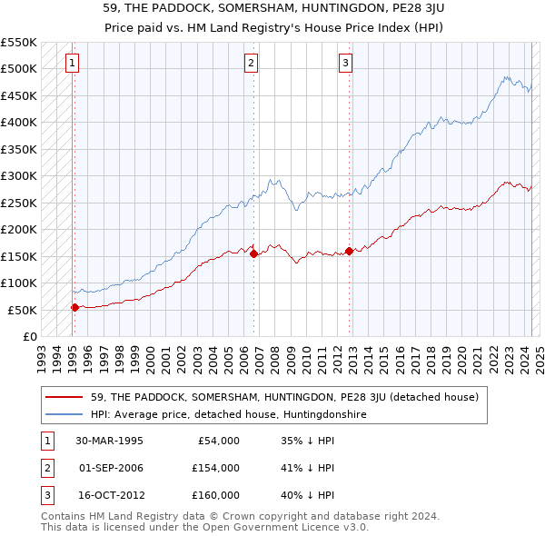 59, THE PADDOCK, SOMERSHAM, HUNTINGDON, PE28 3JU: Price paid vs HM Land Registry's House Price Index