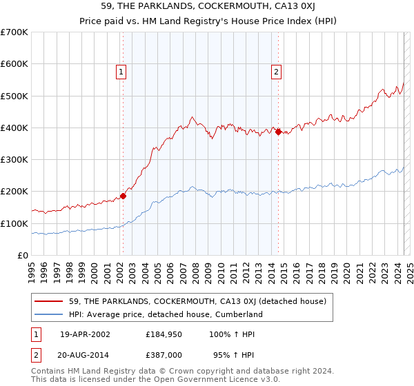 59, THE PARKLANDS, COCKERMOUTH, CA13 0XJ: Price paid vs HM Land Registry's House Price Index