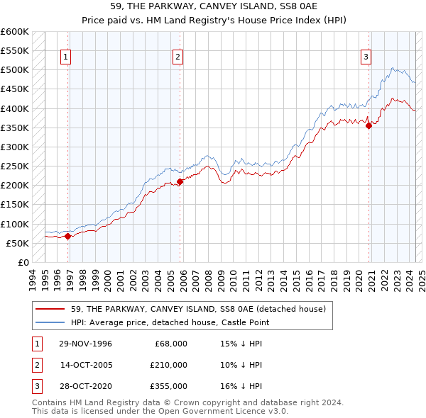 59, THE PARKWAY, CANVEY ISLAND, SS8 0AE: Price paid vs HM Land Registry's House Price Index