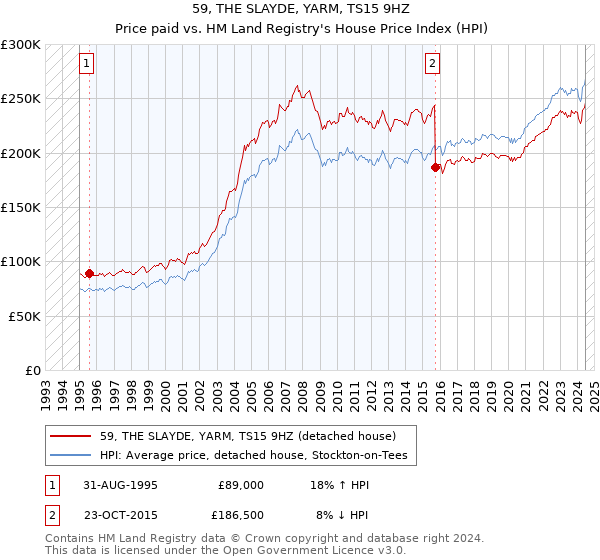 59, THE SLAYDE, YARM, TS15 9HZ: Price paid vs HM Land Registry's House Price Index